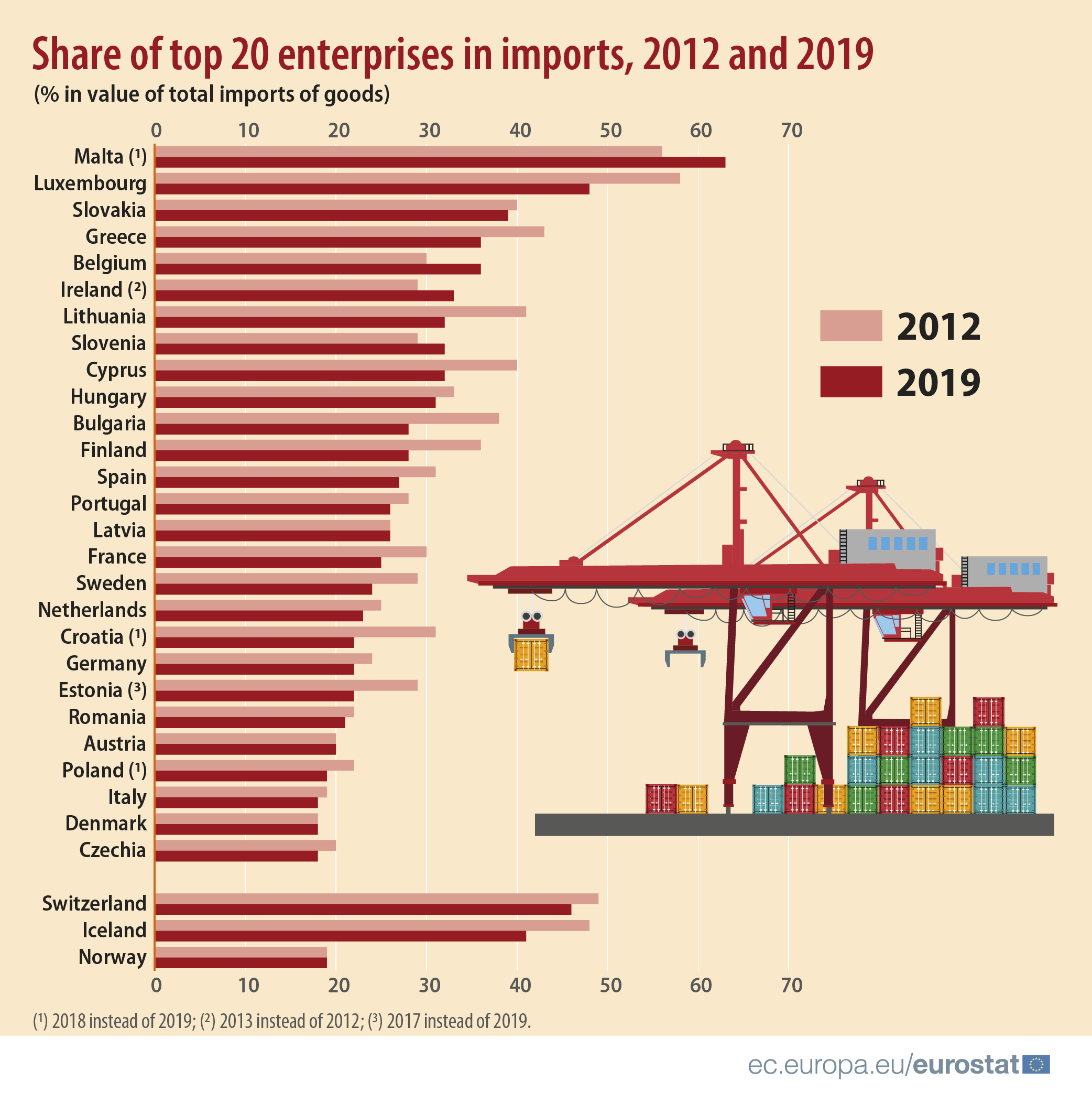 Imports and exports less concentrated on top traders Produit Actualite Eurostat Eurostat